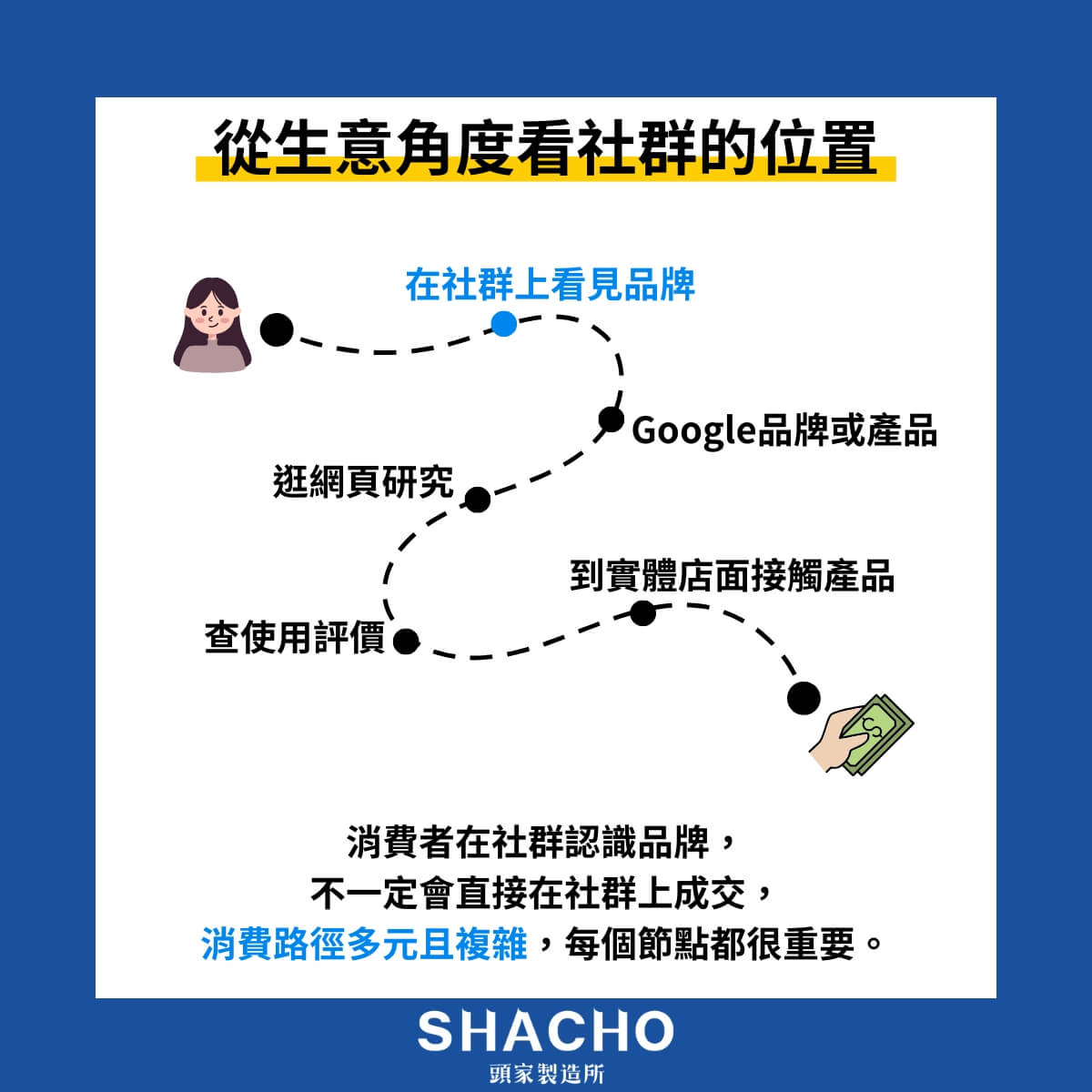 社群行銷的位置