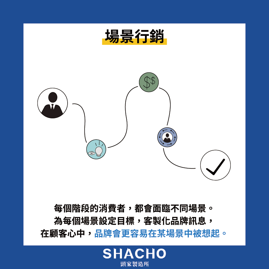 場景行銷