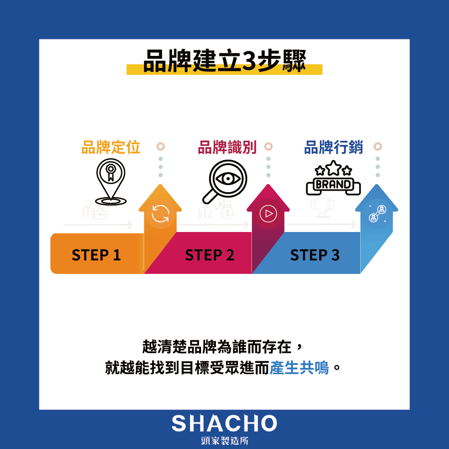 品牌建立3步驟