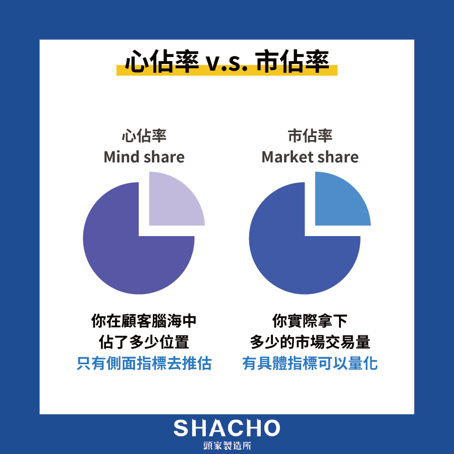 心佔率 市佔率