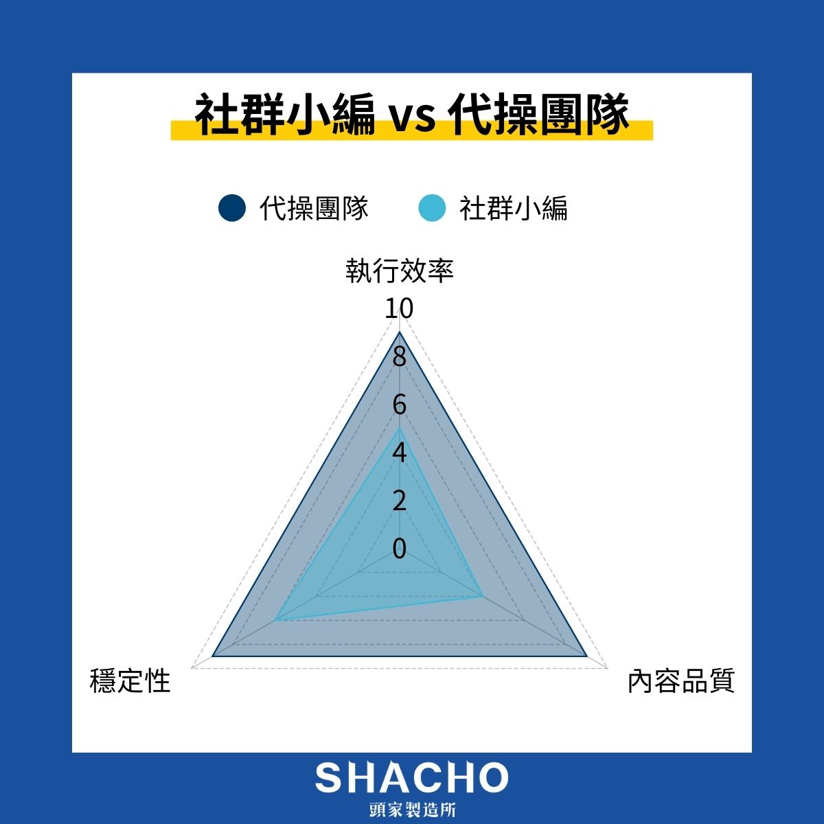 社群小編 vs 代操團隊