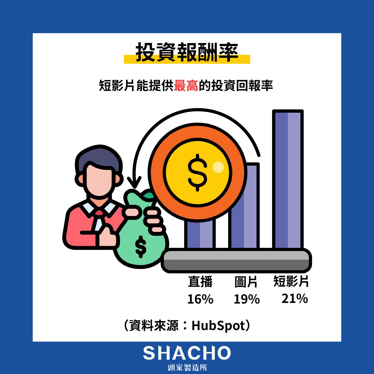 短影音投資報酬率