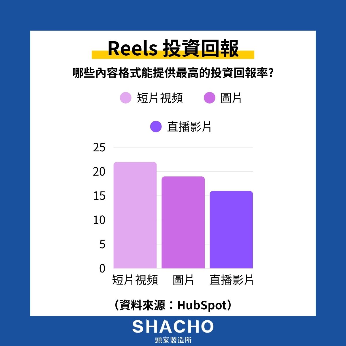 Reels投資回報