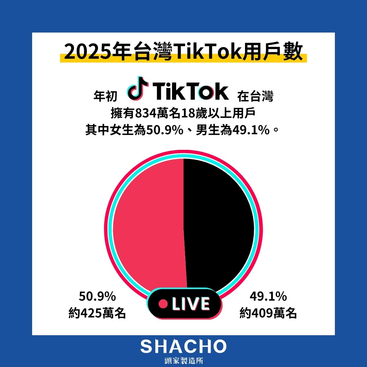 台灣 TikTok用戶數
