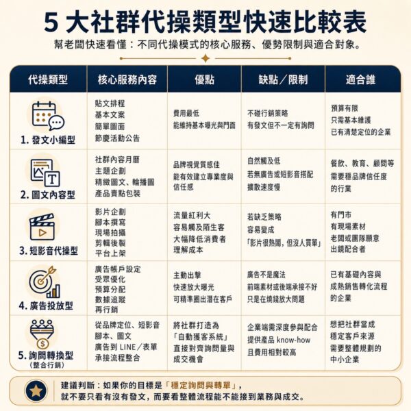 5大社群代操類型比較表