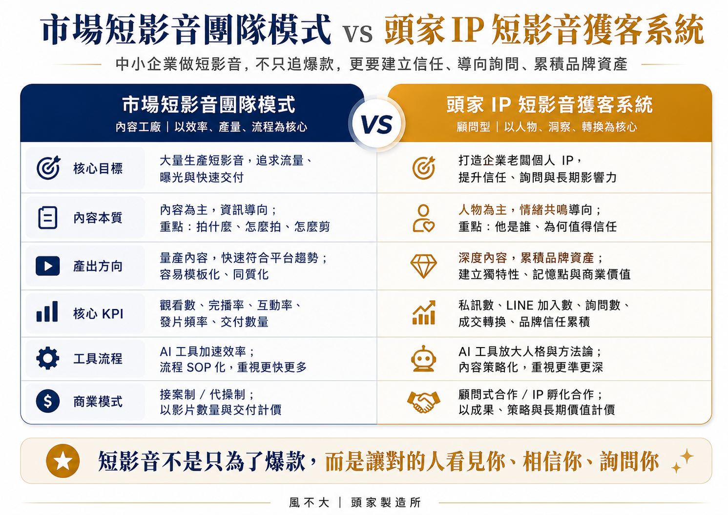 市場短影音團隊模式與頭家 IP 短影音獲客系統比較
