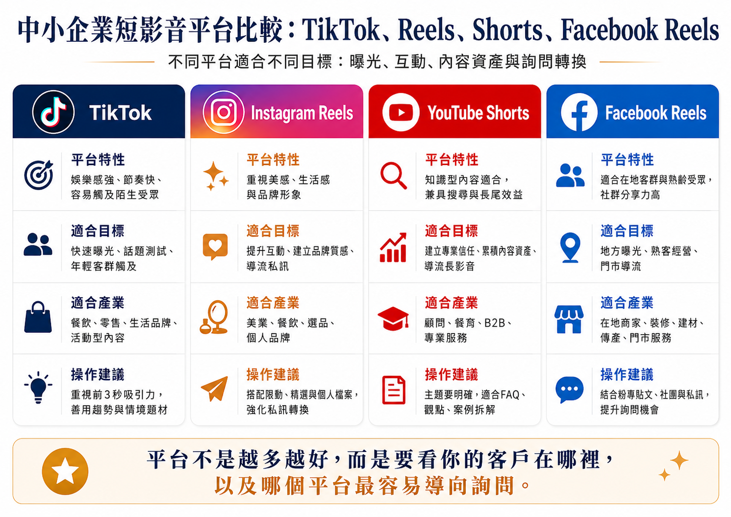 中小企業短影音平台比較:TikTok、Reels、Shorts、Facebook Reels