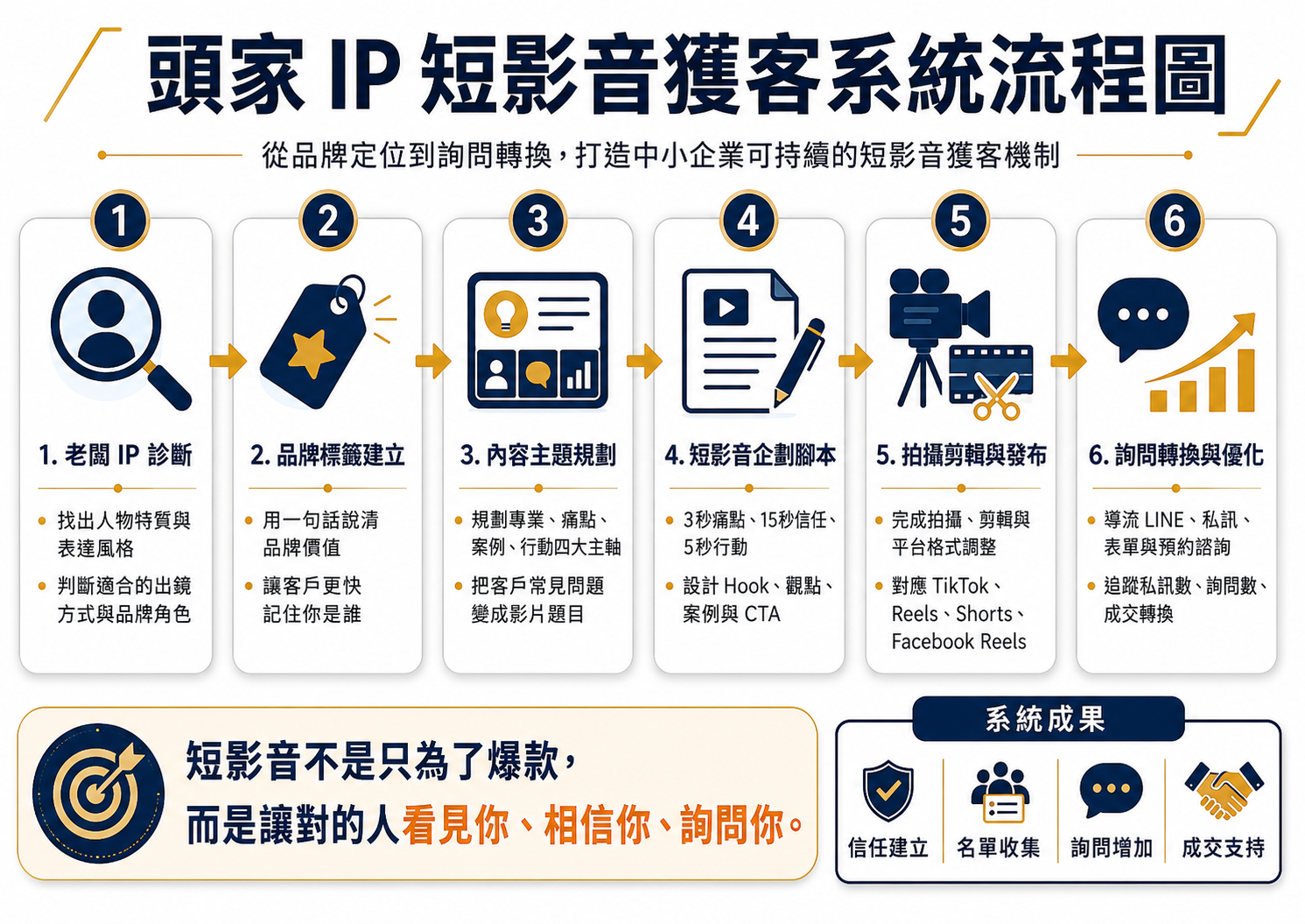 頭家 IP 短影音獲客系統流程圖