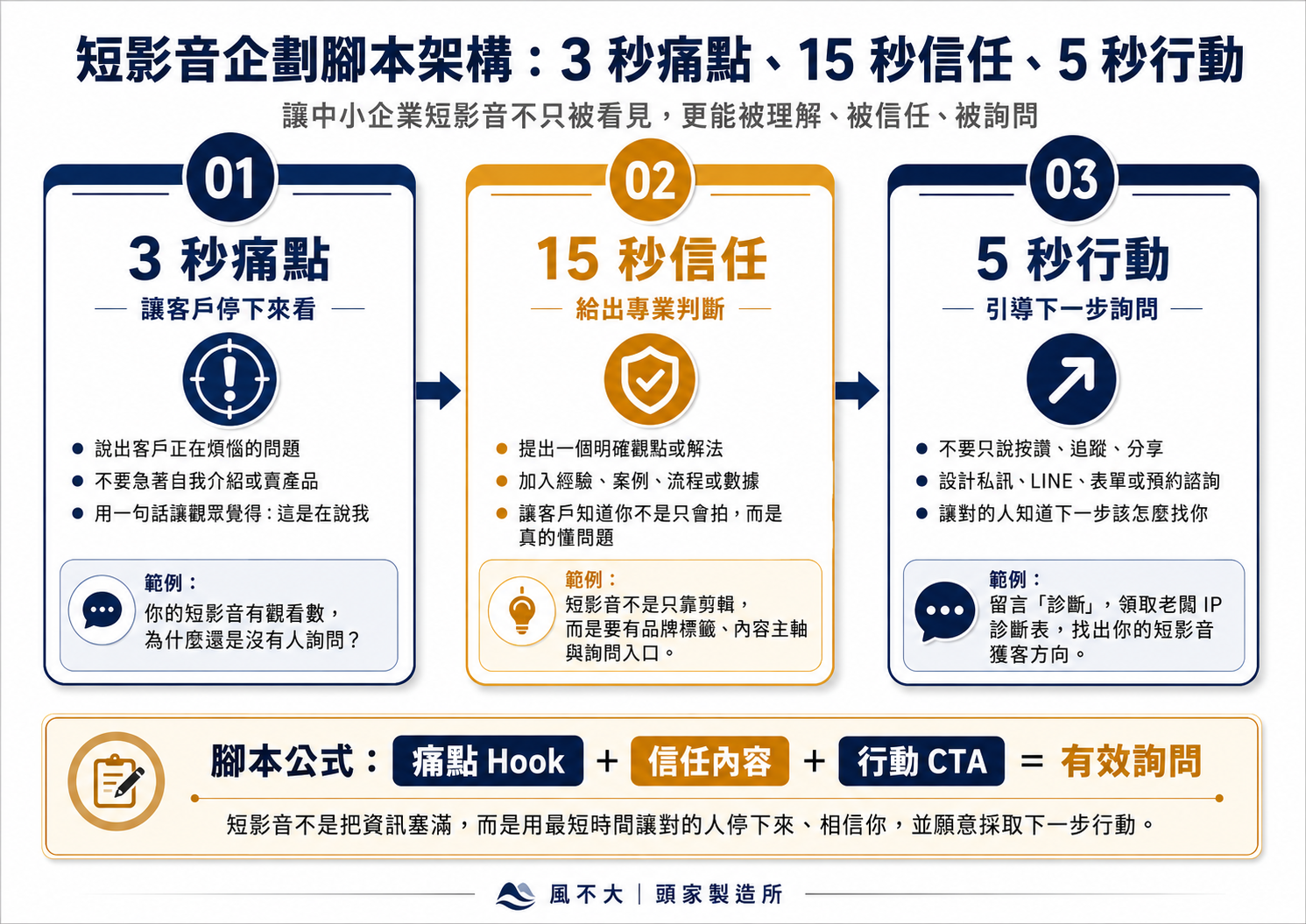 短影音企劃腳本架構:3 秒痛點、15 秒信任、5 秒行動