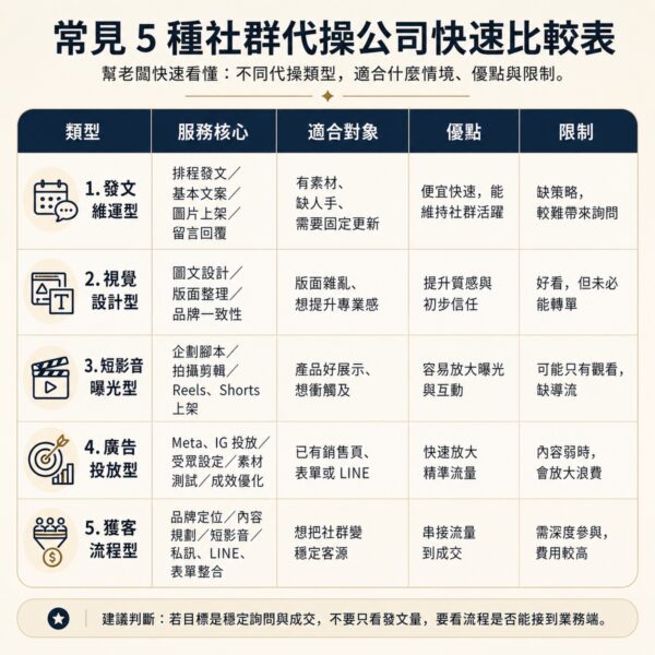 常見社群代操快速比較表