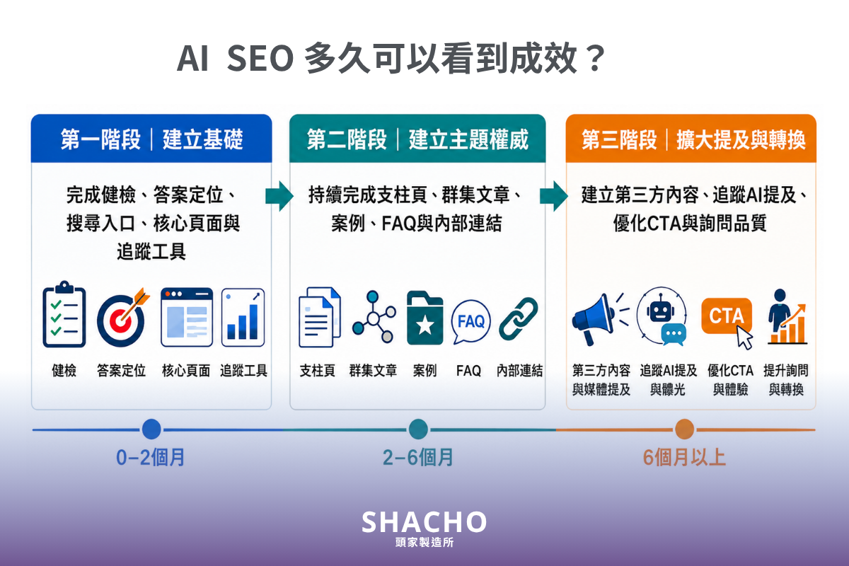 AI SEO多久可以看到成效,三階段發展