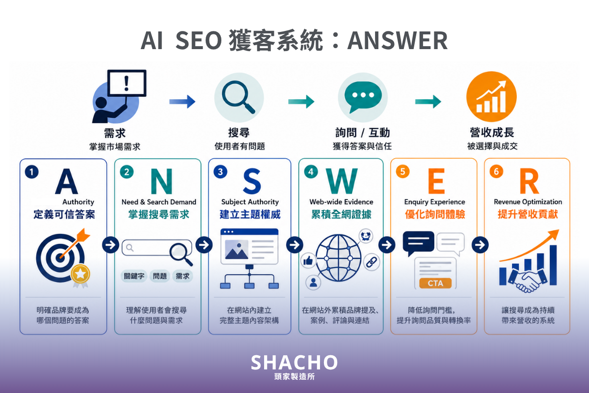 頭家製造所 AI SEO獲客系統 ANSWER