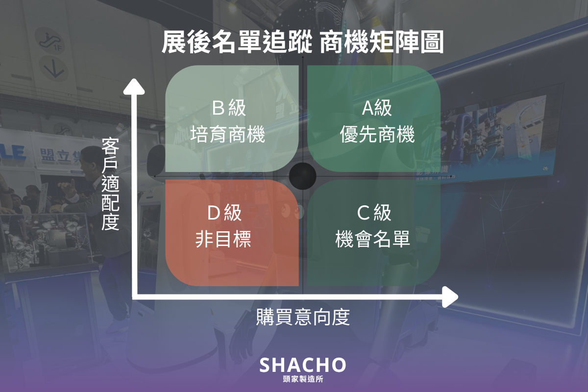 展後名單追蹤 商機矩陣圖
